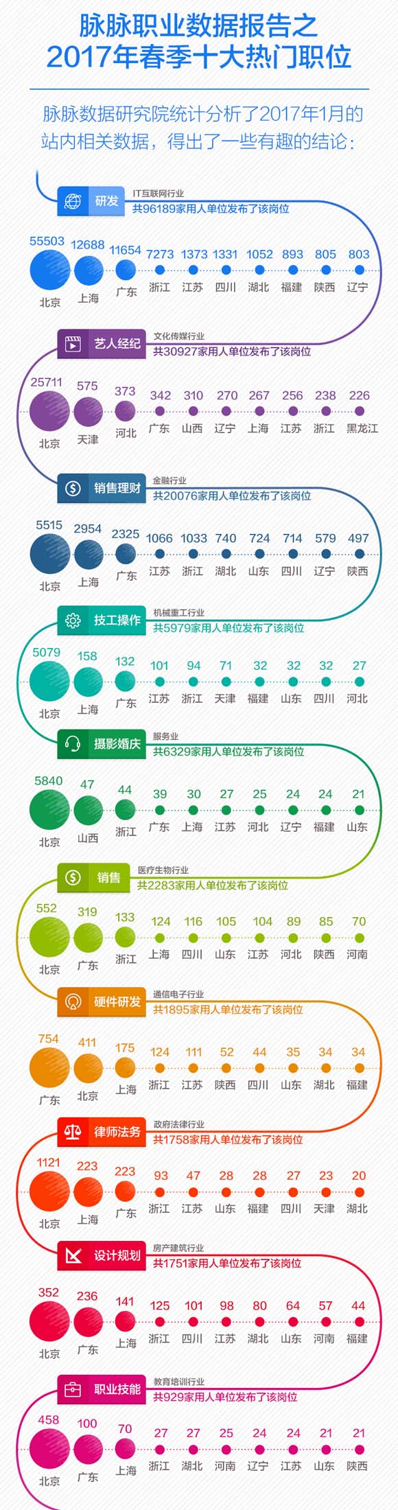 逃离北京不容易十大热门职位都在这里扎堆