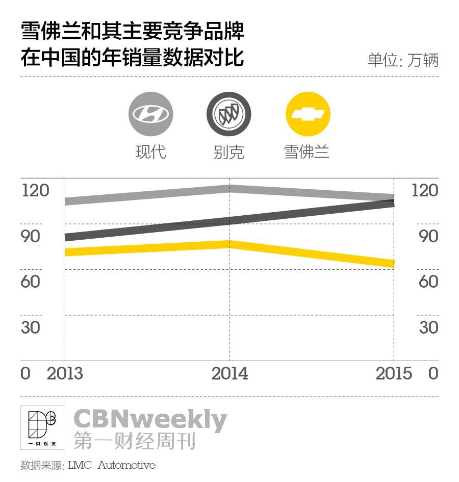 熬过了顶点，雪佛兰在中国的最好时光要来了？｜CBNweekly