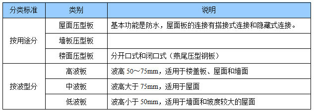 彩钢瓦屋面装光伏怎么上材料,光伏彩钢瓦屋面类型
