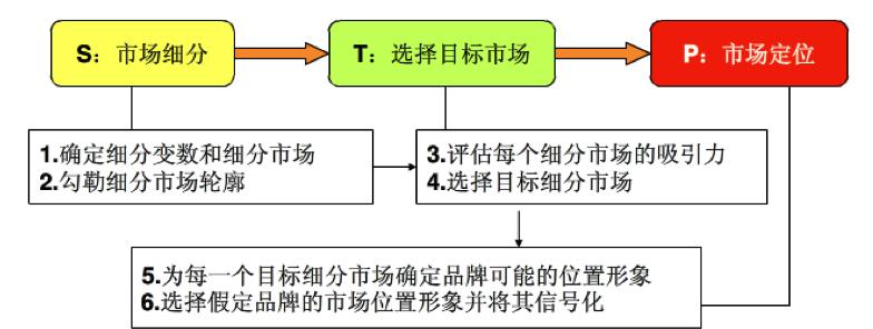 市场营销十大理论工具,市场营销的十大理论