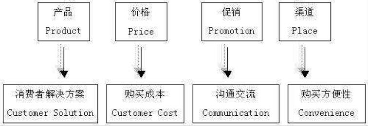 市场营销十大理论工具,市场营销的十大理论