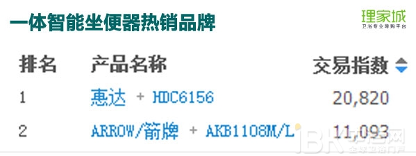 春节月卖火了浴室镜？2017年1月天猫淘宝卫浴数据分析