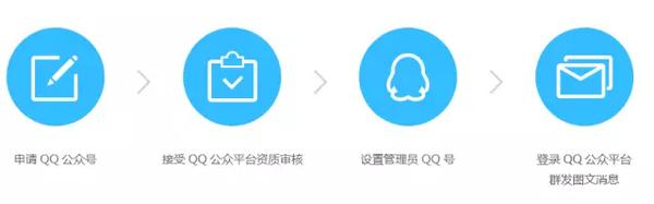 如何开通企鹅号,企鹅号创建的号如何登录