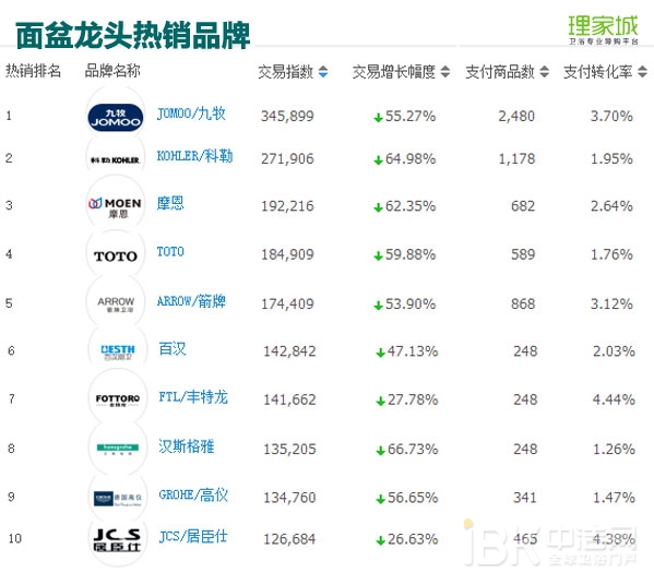 春节月卖火了浴室镜？2017年1月天猫淘宝卫浴数据分析
