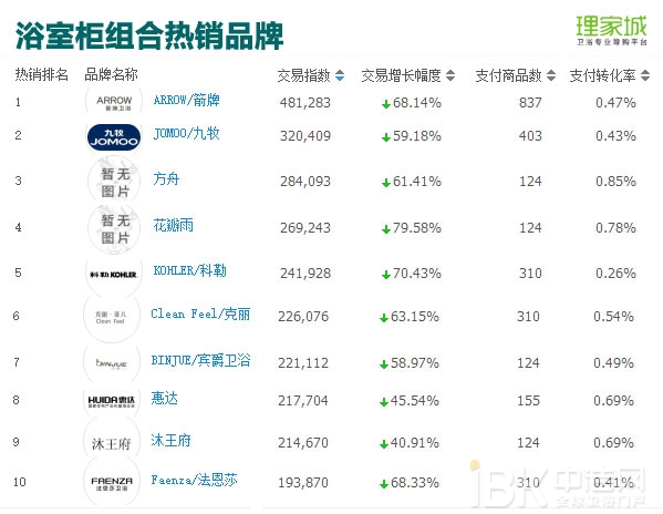春节月卖火了浴室镜？2017年1月天猫淘宝卫浴数据分析