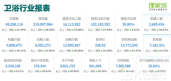 春节月卖火了浴室镜？2017年1月天猫淘宝卫浴数据分析