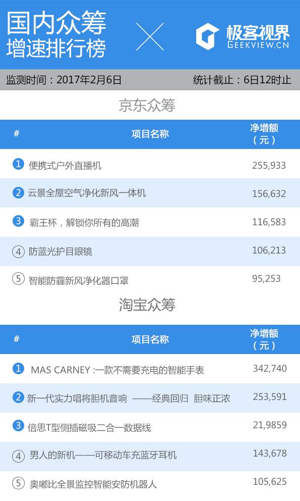 众筹排行榜：无拉链的旅行箱，为何疯狂吸金近千万？