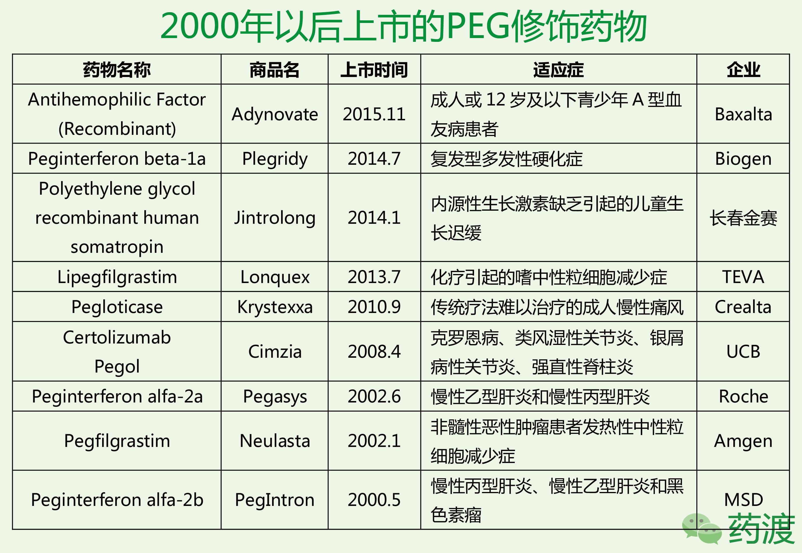 创新药物结构设计之PEG-药物