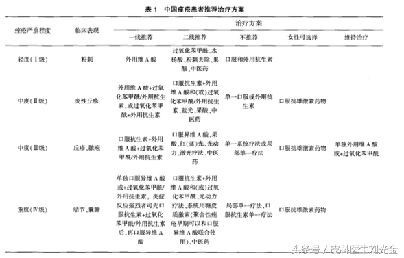 治疗青春痘套路,治疗青春痘最新视频