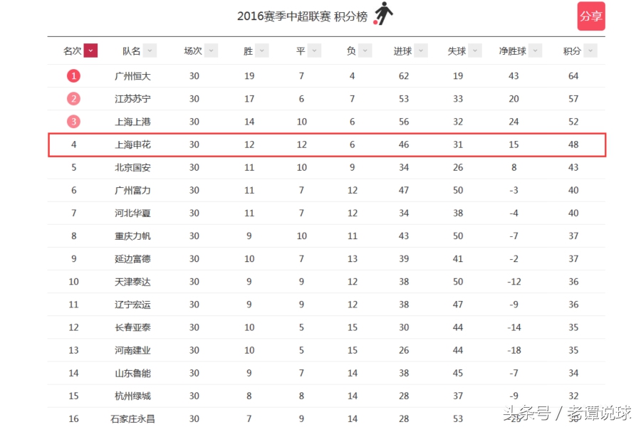 老谭特评：有种恋爱叫现任不如前任申花亚冠失利曼萨诺在想啥？