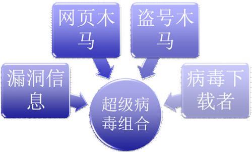 计算机病毒传播途径有,计算机网络的病毒有哪些类型