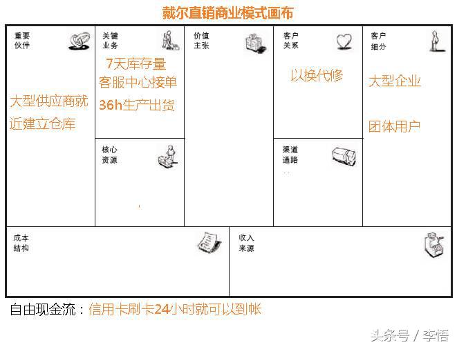 戴尔公司直销模式的优点,戴尔的直销模式的管理特点
