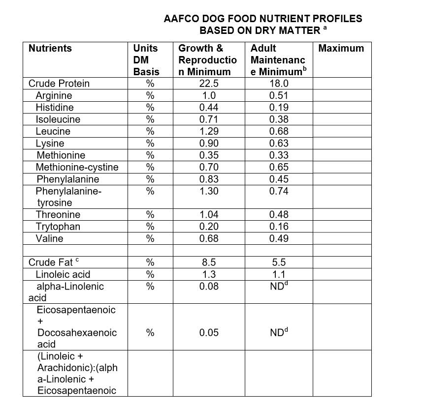 美国狗粮标准蛋白,欧美狗粮标准