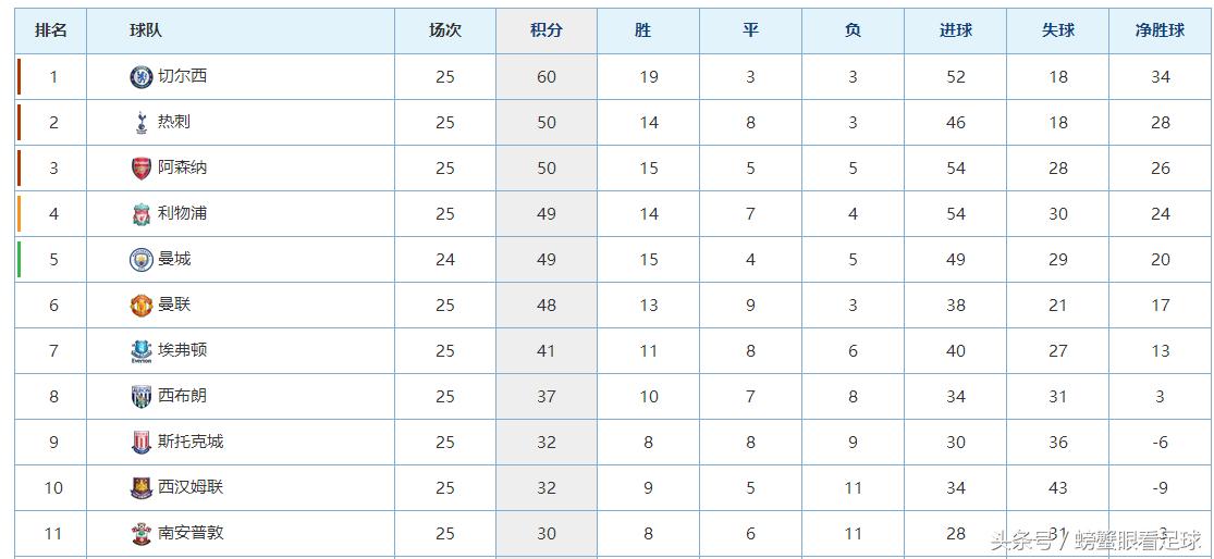 英超切尔西首战告捷,英超切尔西打强队谁都不怕