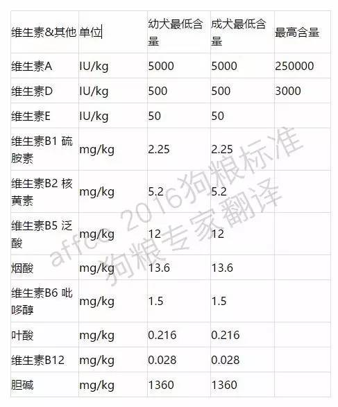 美国狗粮标准蛋白,欧美狗粮标准