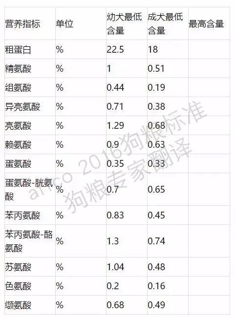 美国狗粮标准蛋白,欧美狗粮标准