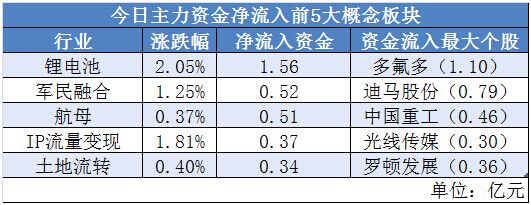 11670亿资金流入a股,机构近期抢筹这22股