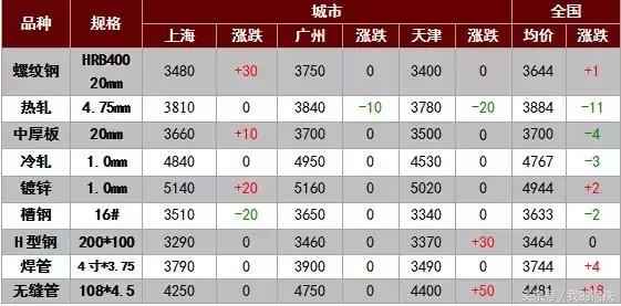 期螺再破新低后市钢价如何演绎,钢铁板块拉升走高包钢股份涨停