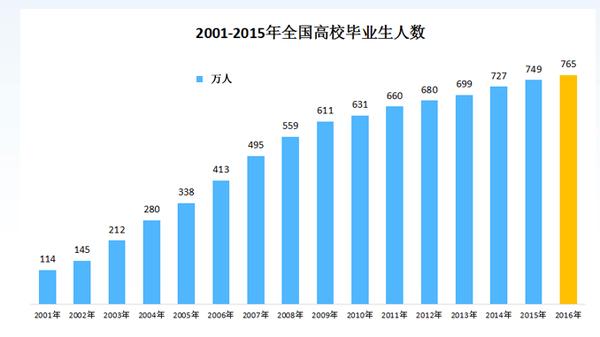 大学毕业生起薪6000太低？梨花女子大学毕业延期