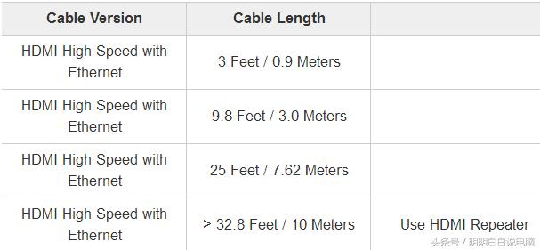 hdmi高清线长短有没有影响,hdmi高清线什么地方用得最多