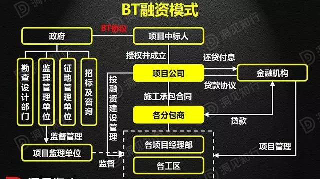 BOT、BT、TOT、TBT、PPP，这下全明白啦！