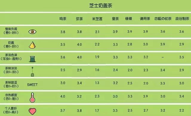 我们喝了100杯奶茶，胖了8斤，写了这篇杭州最全奶盖茶攻略