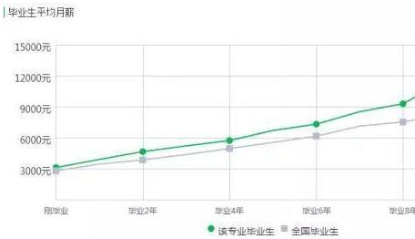 5大高薪冷门专业，你不想知道？
