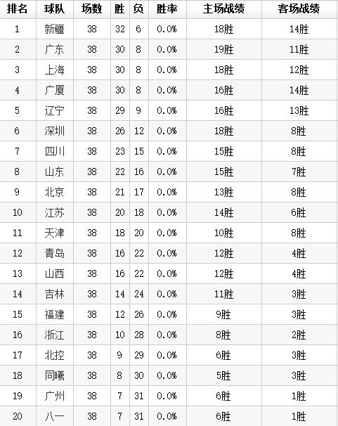 cba中有哪些比较严重的主场哨,cba史上最扑朔迷离的赛季