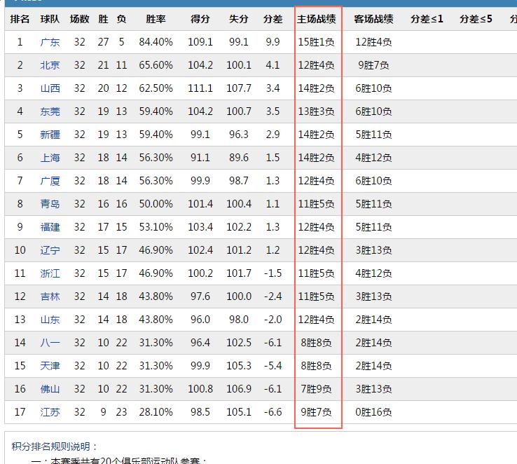 cba中有哪些比较严重的主场哨,cba史上最扑朔迷离的赛季