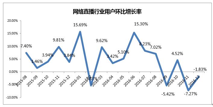 2022年直播电商平台趋势数据,直播平台发展的危机和前景