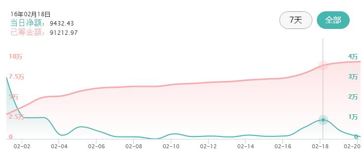 众筹排名,众筹排行榜最新