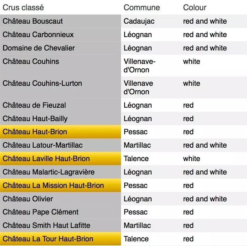 法国波尔多右岸酒庄分级一览表,波尔多五大顶级酒庄特点