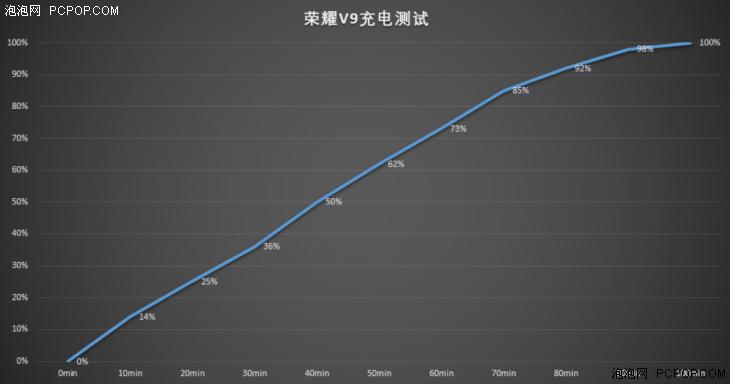 华为mate10和光荣v9哪个续航好,光荣v9怎样提高续航