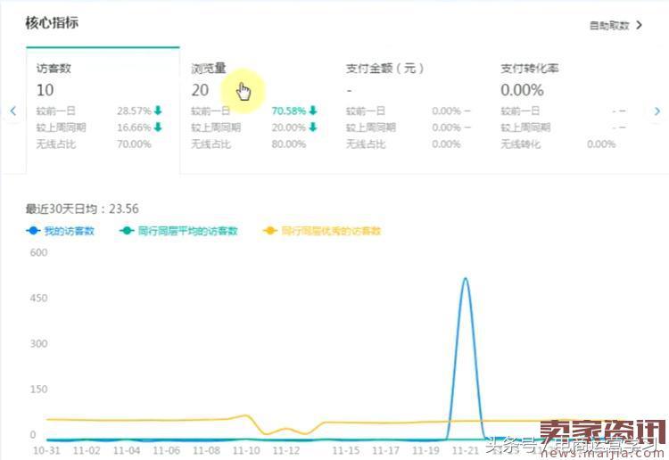 如何快速提升店铺商品权重？