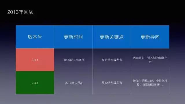 手淘改版五大变化,手淘现状