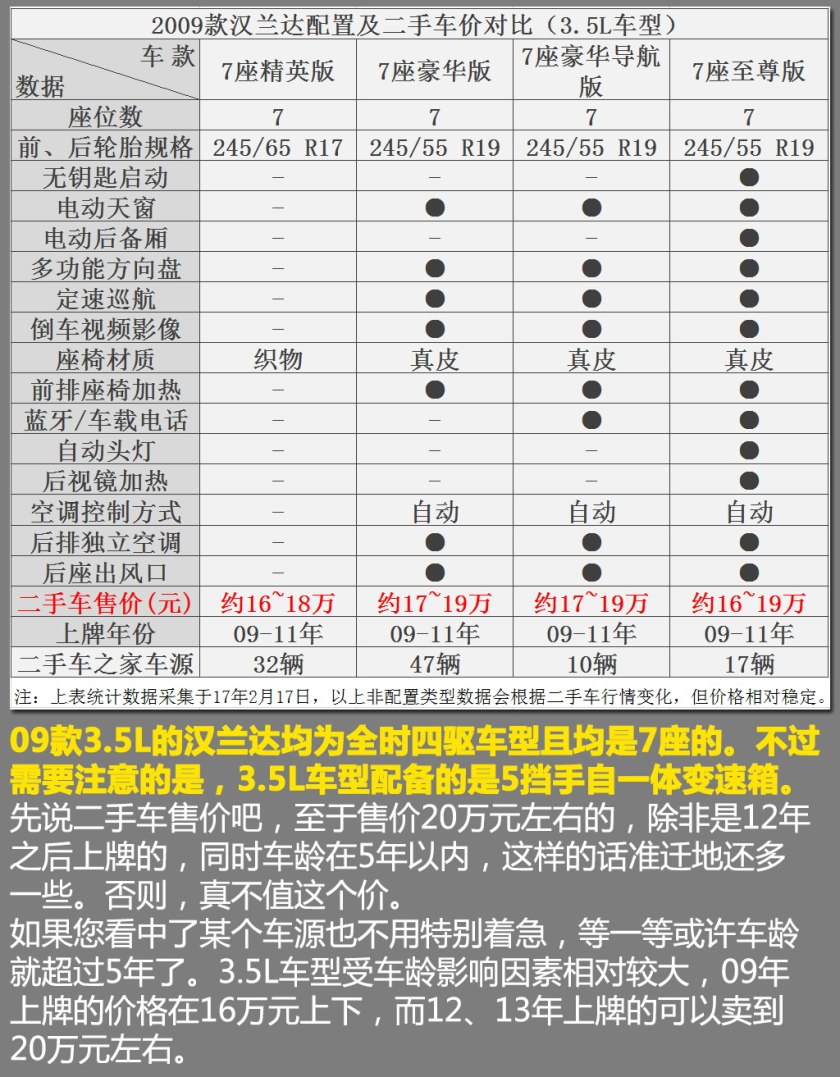 19年丰田汉兰达二手车价格,2013款丰田汉兰达二手车值多少钱