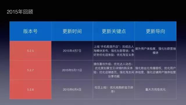 手淘改版五大变化,手淘现状