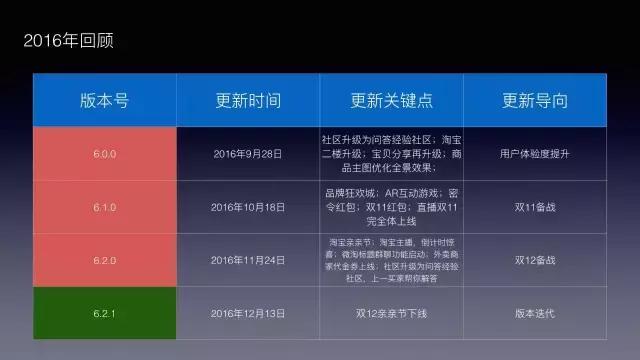 手淘改版五大变化,手淘现状