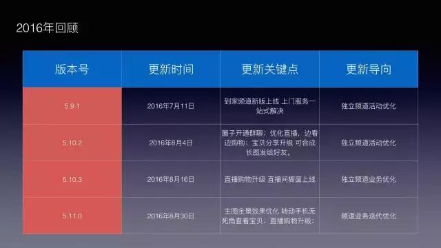 手淘改版五大变化,手淘现状