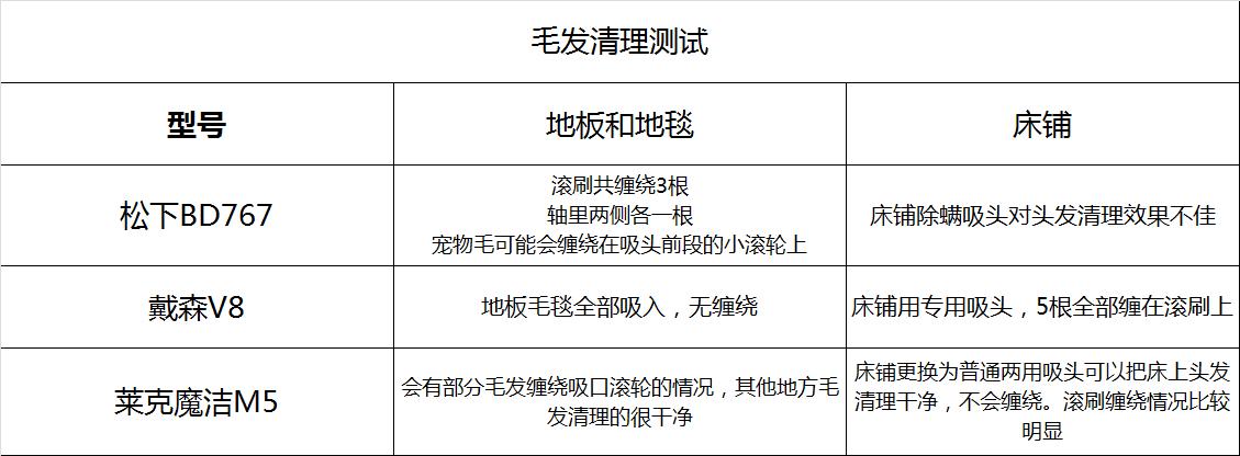 戴森吸尘器v7和国产吸尘器怎么选,戴森吸尘器测评排行榜前十