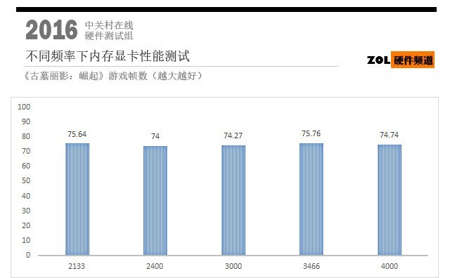 高频内存有啥用？我们用新泰坦X作了测试结果出人意料