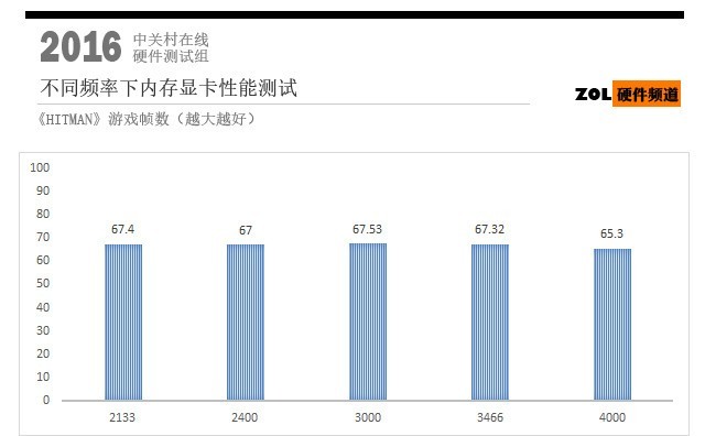 高频内存有啥用？我们用新泰坦X作了测试结果出人意料