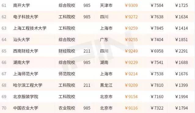 大学毕业生薪酬排行吉大月薪过万没？｜净水器哪家强？中消协告诉你！