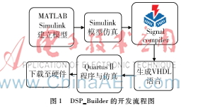 fpga中fir滤波器的时钟输出,基于fpga的fir数字滤波器的设计