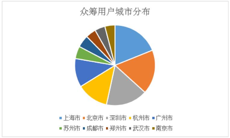 淘宝众筹模式分析2017,淘宝里面众筹有什么实质性回报吗