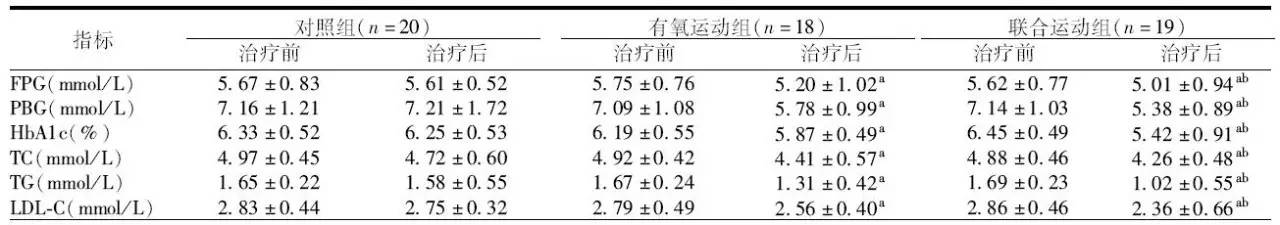 有氧联合抗阻运动对冠心病合并2型糖尿病患者影响的观察