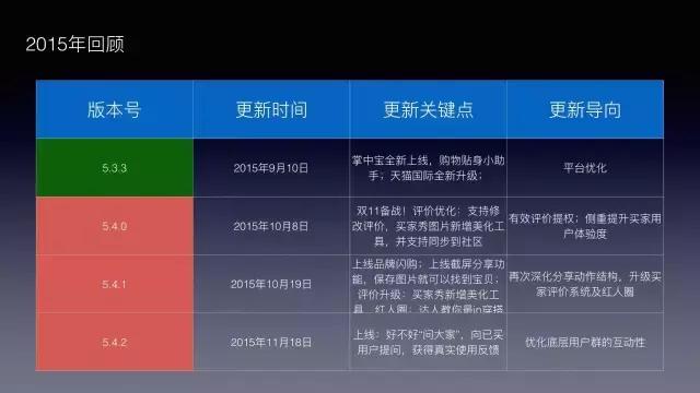 手淘改版五大变化,手淘现状