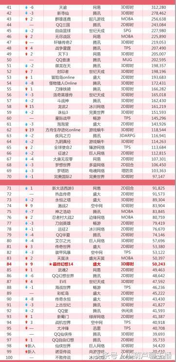 7月网游热度排行,各大网游排行榜最新排名表