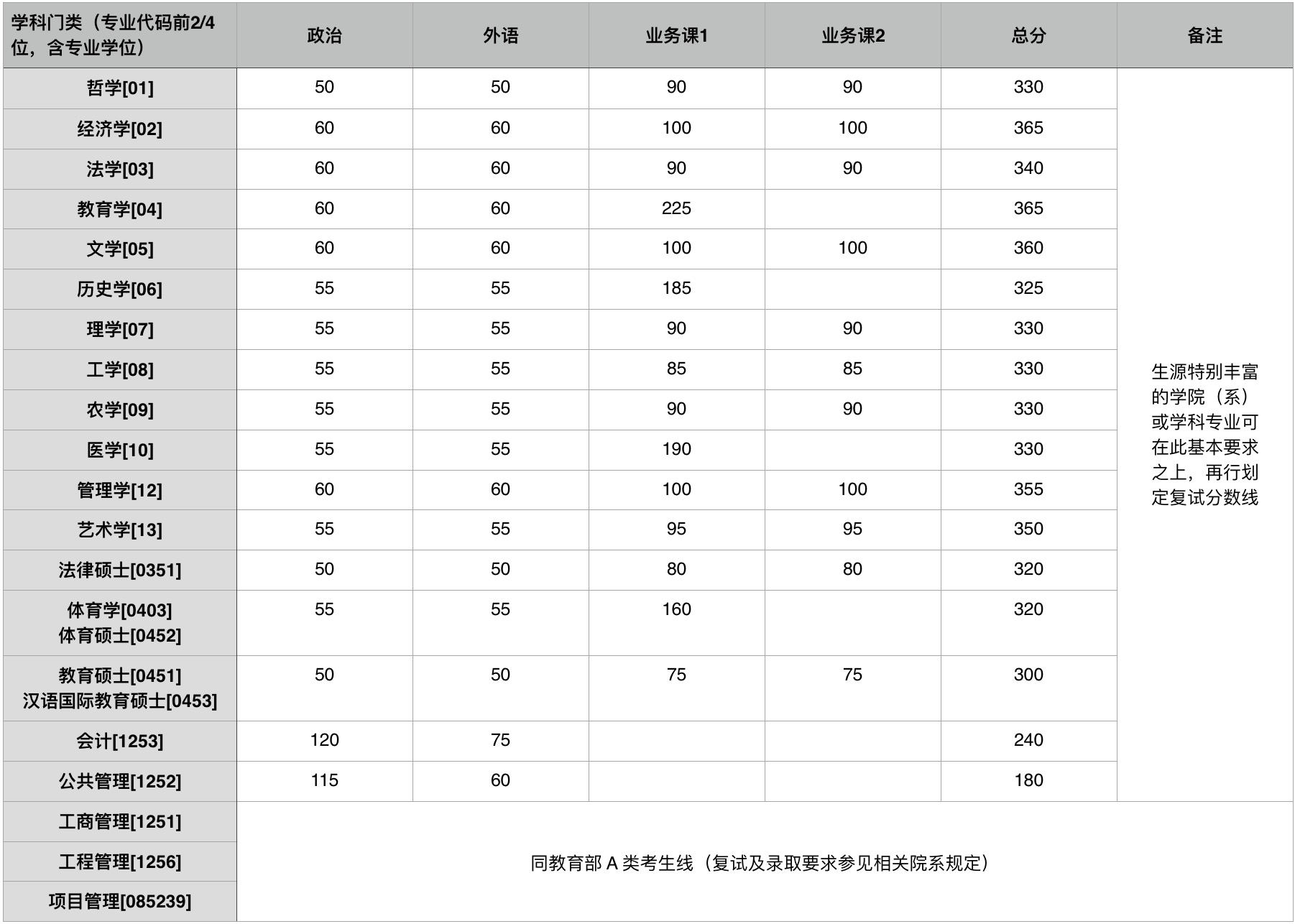 浙大2017年考研分数线公布，经济、文学、管理类基础线较高！