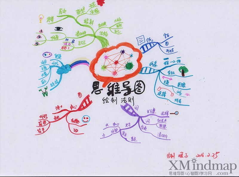 关于新鲜的思维导图手绘,手绘精美思维导图漂亮